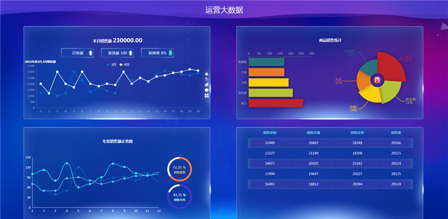 运营大数据可视化大屏数据展示平台